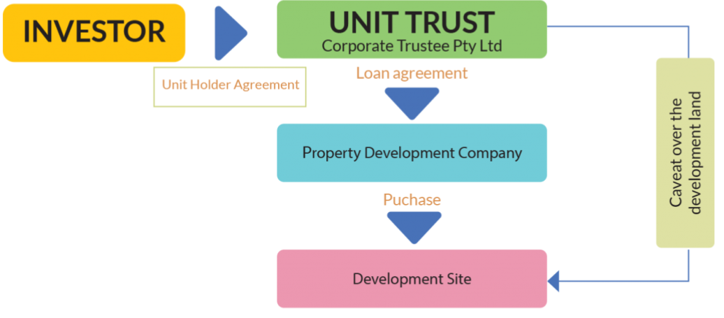 Diagram showing the Sancorp investment structure, with investor funds held in a lawyer's trust account and units issued from the project unit trust